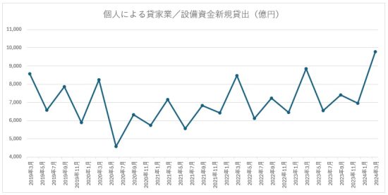 個人による貸家業／設備資金新規貸出