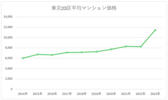 東京23区平均マンション価格