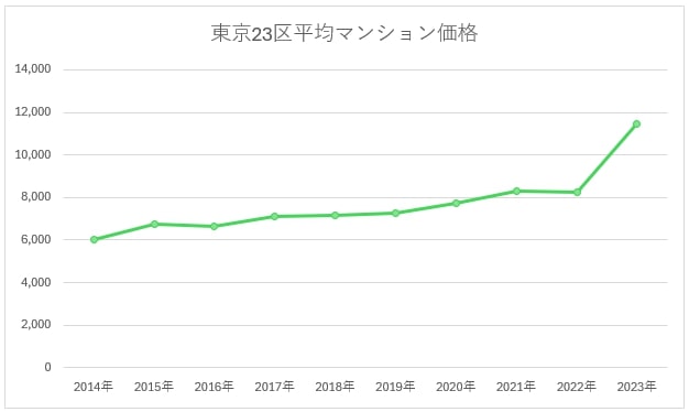 東京23区平均マンション価格