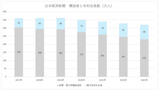 日本経済新聞　購読者数と有料会員数