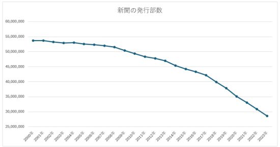 新聞の発行部数