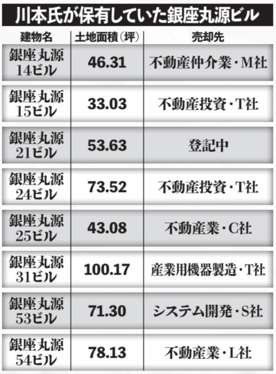 銀座・丸源ビル［400億円相続］の行方