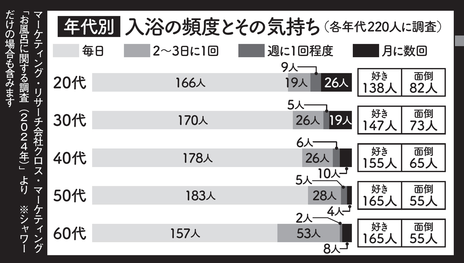 ［風呂入らない女子］の（驚）生態