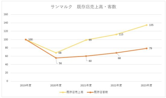 サンマルク