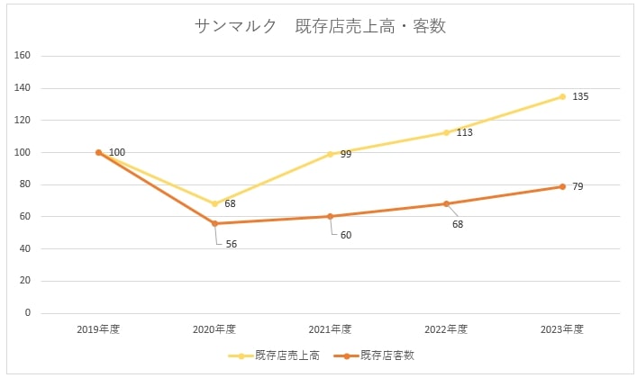 サンマルク