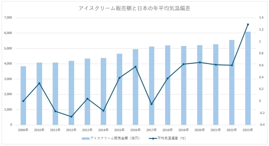 アイスクリーム販売額と日本の年平均気温偏差