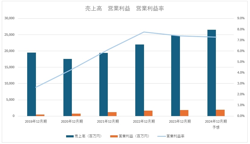 サーティワン　売上高／営業利益／営業利益率