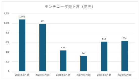 モンテローザ売上高