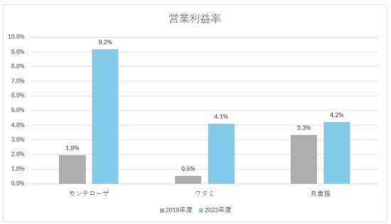 各社営業利益率