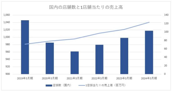 国内の店舗数と1店舗当たりの売上高