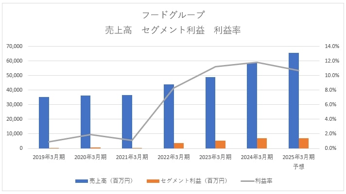 ※決算短信より筆者作成