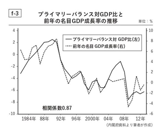 60歳からの知っておくべき経済学（グラフ）