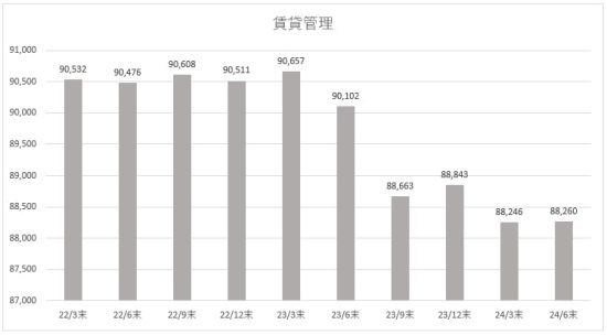 アパマン管理戸数