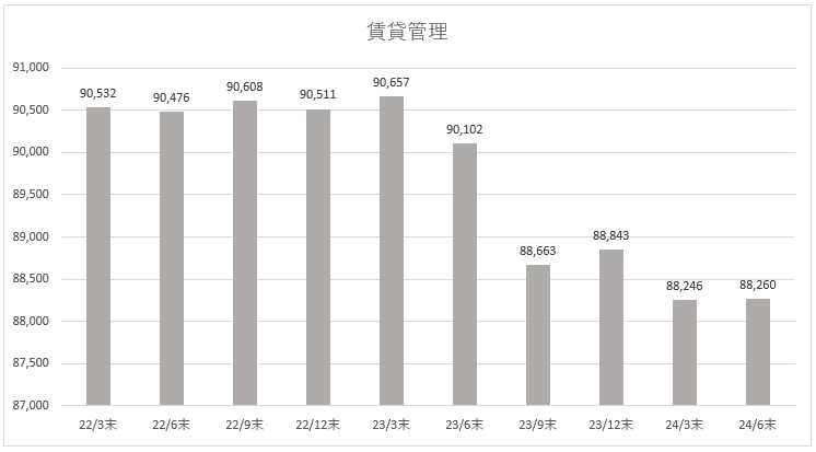 アパマン管理戸数