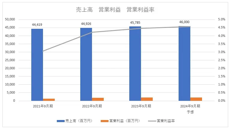 APAMAN業績推移