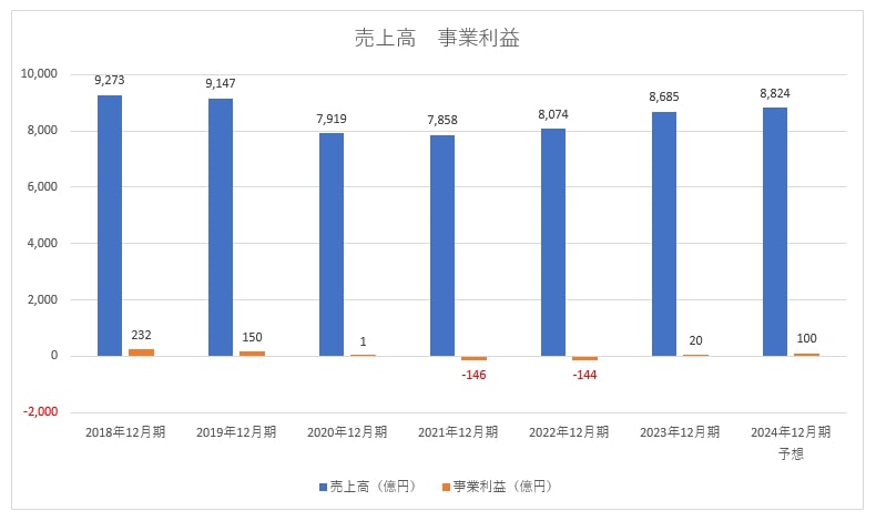 コカ・コーラ ボトラーズ　売上高　事業利益