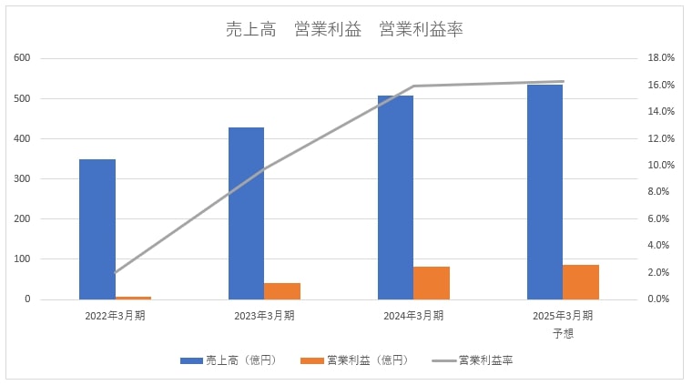 富士急行業績推移