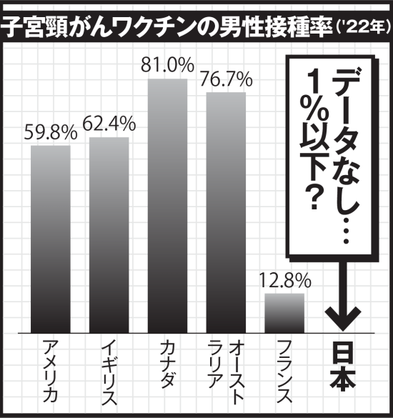 ［子宮頸がんワクチン］を打つ男が急増中！