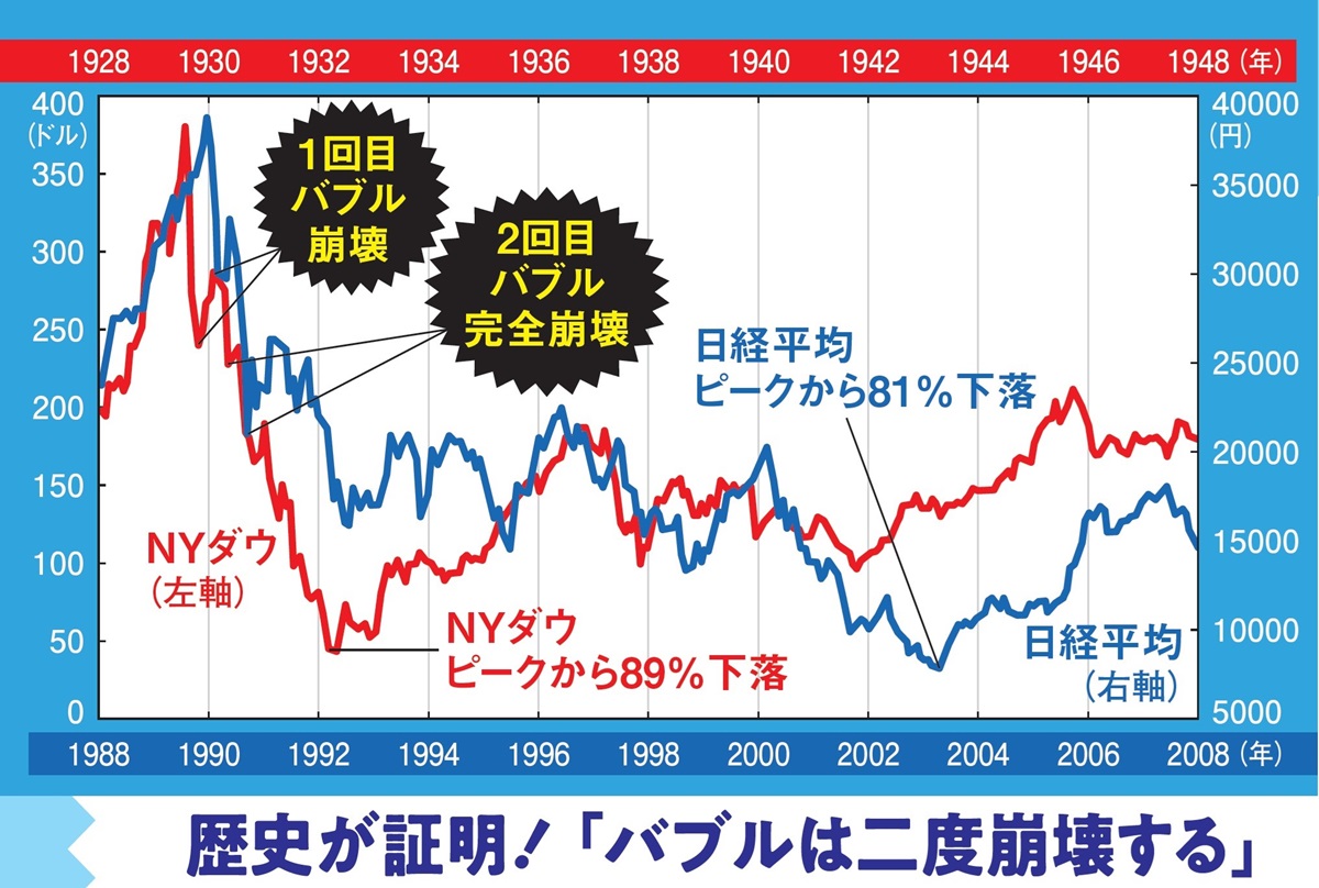 ［暴落した資産］一斉点検