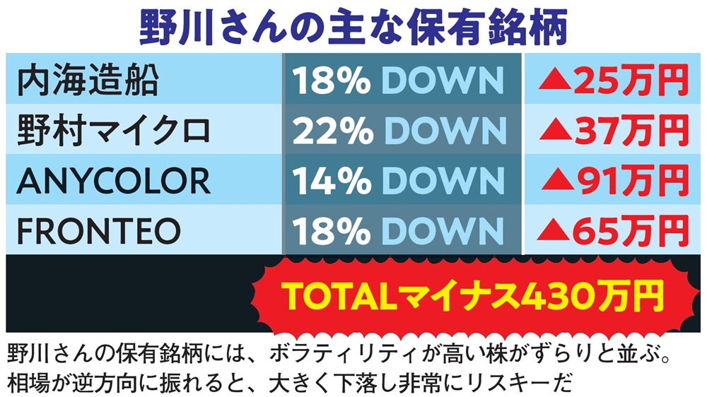 ［暴落した資産］一斉点検