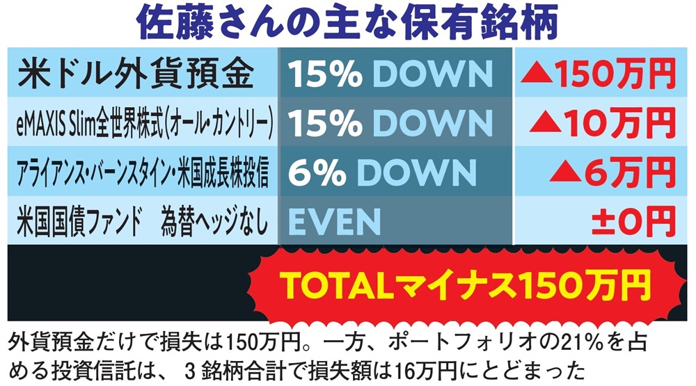 ［暴落した資産］一斉点検