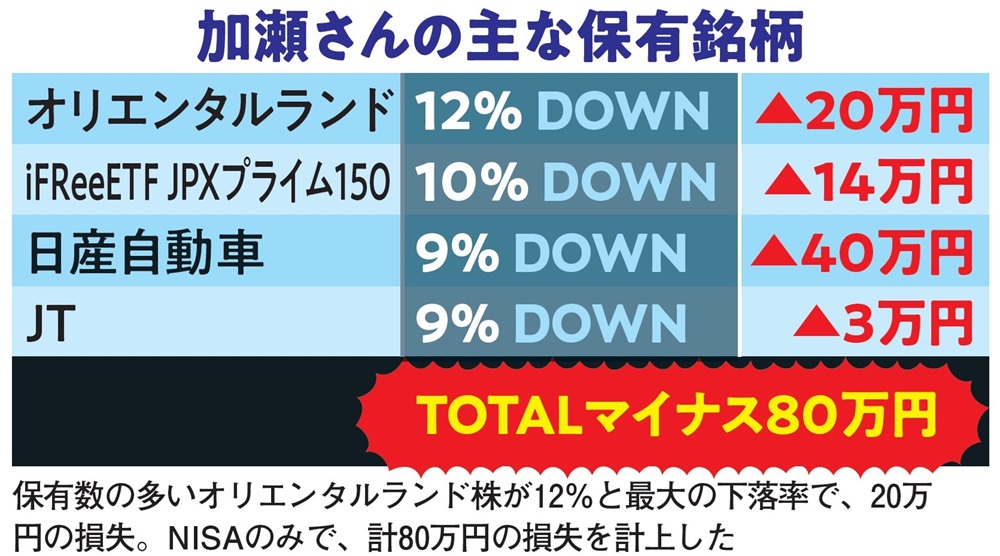 ［暴落した資産］一斉点検