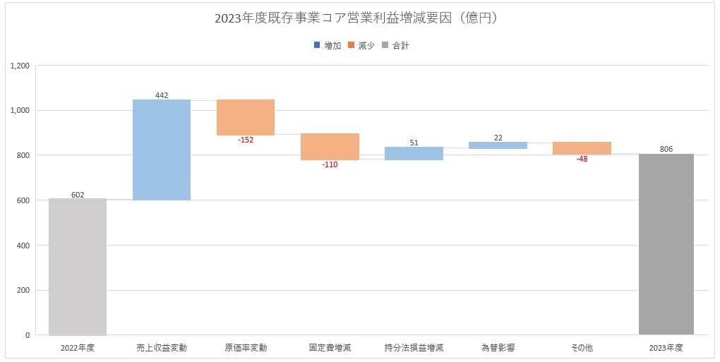 営業利益増減要因