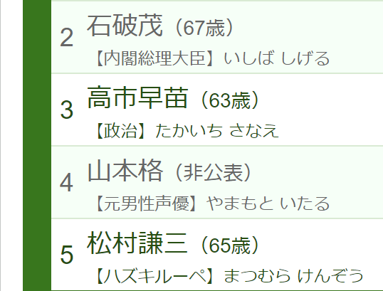 調べられた人TOP5‐9月