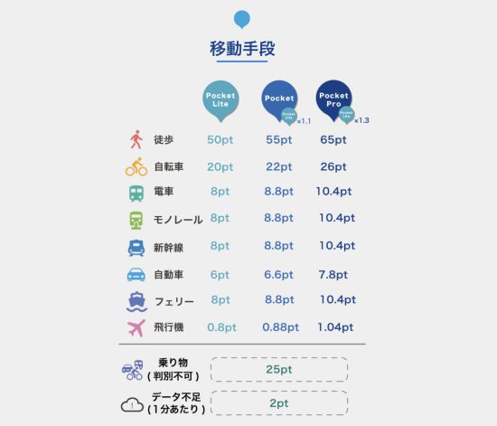 移動手段によって獲得できるポイントは異なる