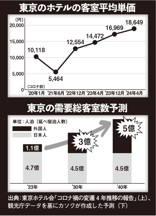 ［東京ホテル難民］の惨状