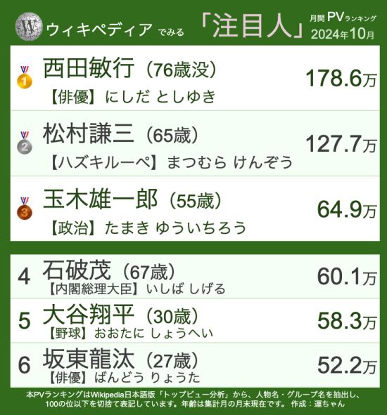 10月Wikipediaランキング6位まで