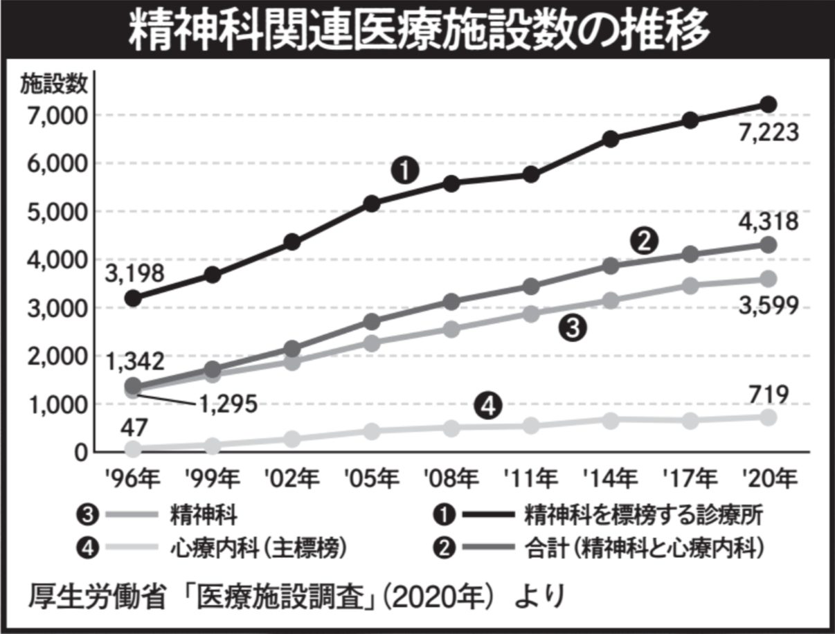 ［コンビニ化する精神科］の闇