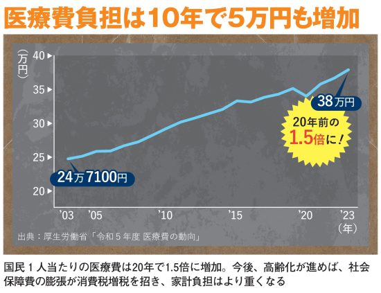 一億総生活苦の正体