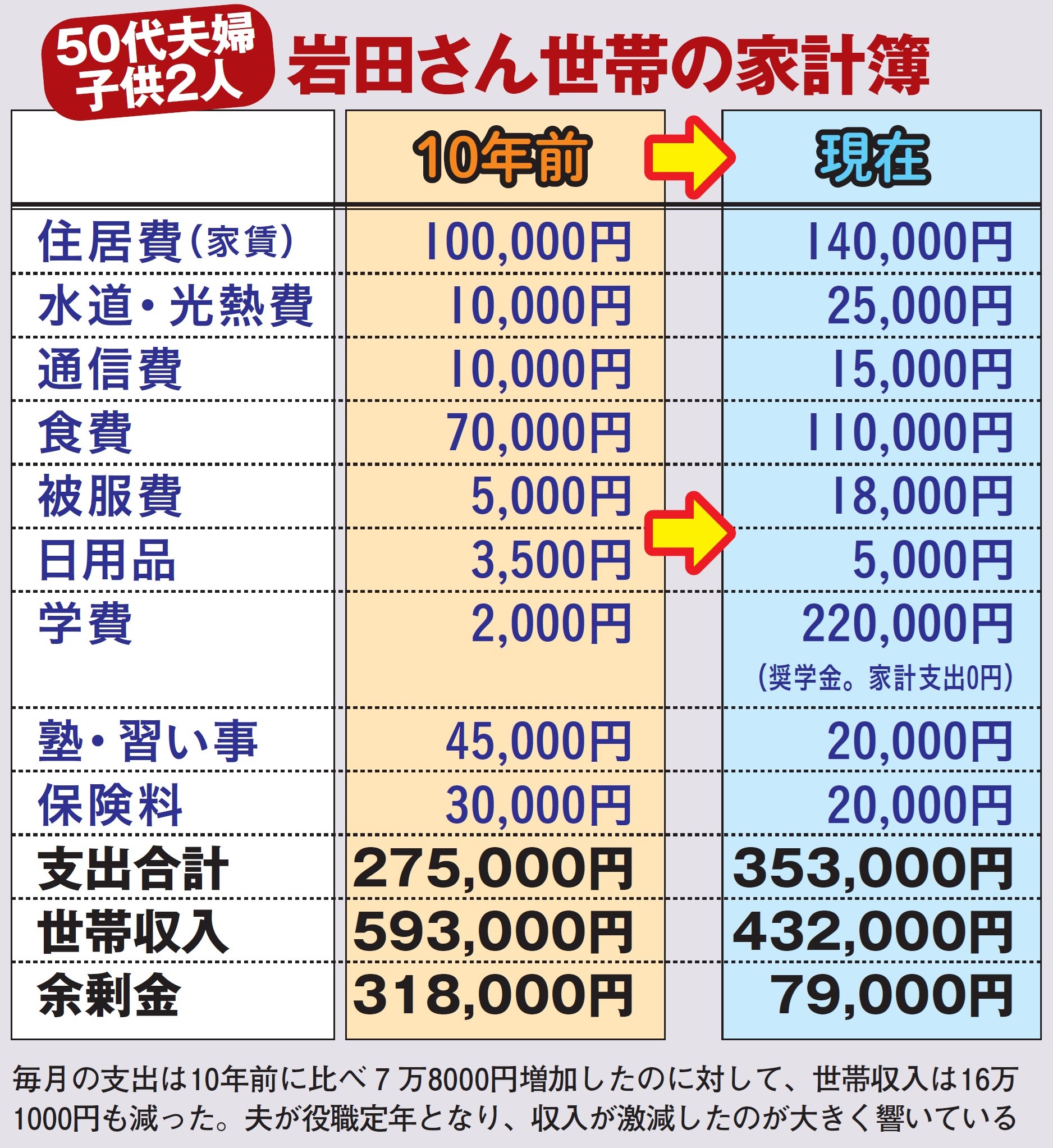 一億総生活苦の正体