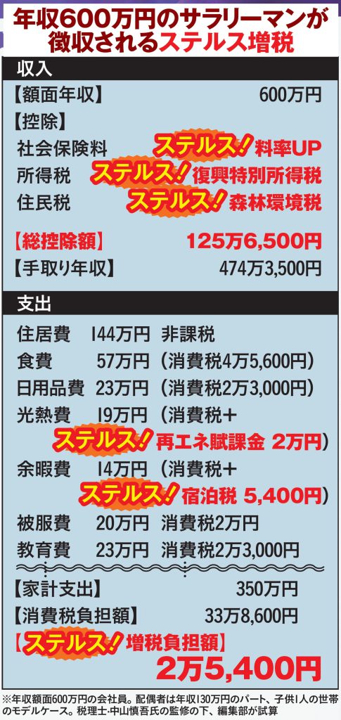 家計を襲う［ステルス増税］一覧