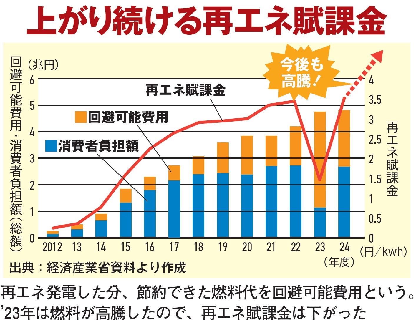 家計を襲う［ステルス増税］一覧