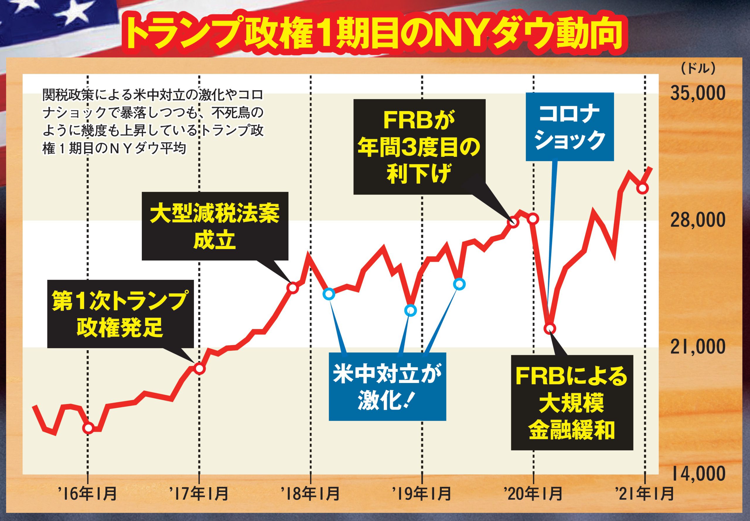 ［トランプ相場で儲かる］米国株投資