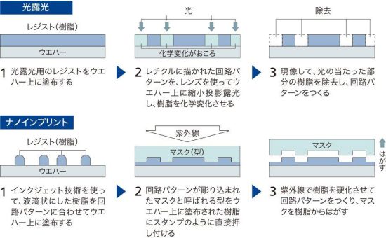 光露光とNILの違い