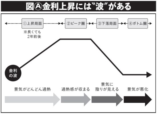 短期集中連載 知らないと損する「金利」最新事情 図Ⓐ金利上昇には”波”がある