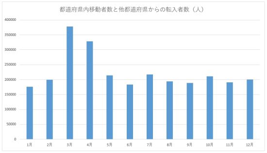 都道府県内移動者数と他都道府県からの転入者数