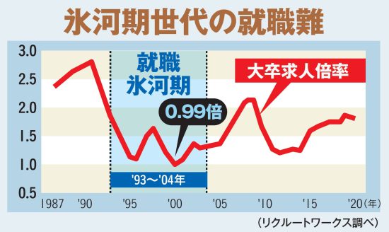 ［氷河期貧困］の実態